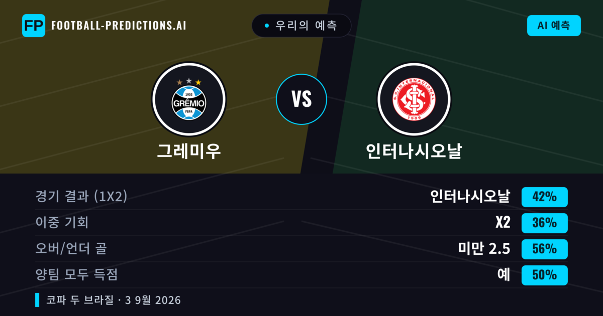 우리의 예측: 그레미우 vs 인터나시오날 — 인터나시오날 — 승리 (34%); 미만 2.5; 양팀 모두 득점: 아니오