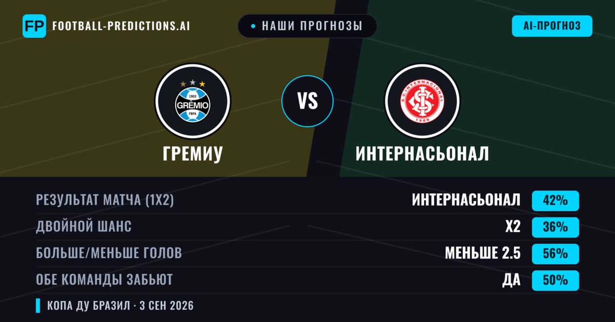 Наши прогнозы: Гремиу против Интернасьонал — Интернасьонал — Победа (34%); Меньше 2.5; Обе забьют Нет