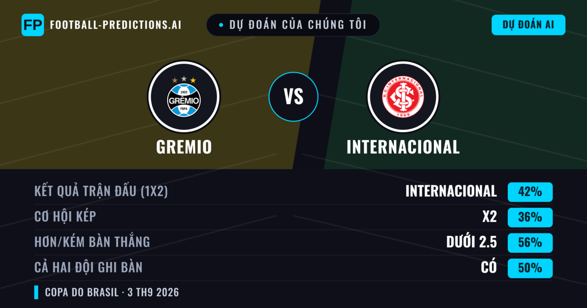Dự đoán của chúng tôi: Gremio vs Internacional — Internacional — Thắng (34%); Ít hơn 2.5; Cả hai ghi bàn: Không