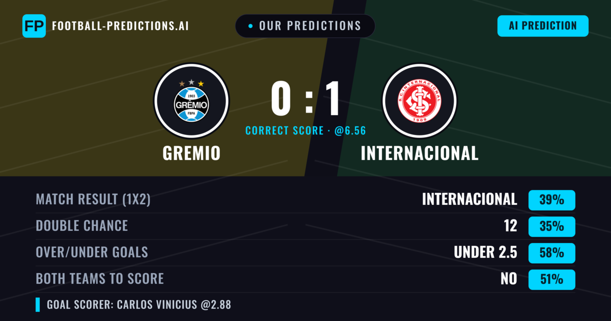 Our Predictions: Gremio vs Internacional — Gremio — Win (40%); under 2.5; Both teams to score: Yes