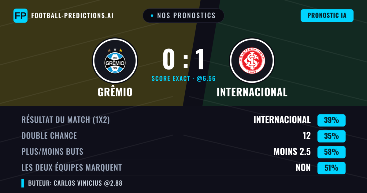 Nos pronostics: Grêmio vs Internacional — Internacional — Victoire (37%); Moins 2.5; Les deux marquent : Non