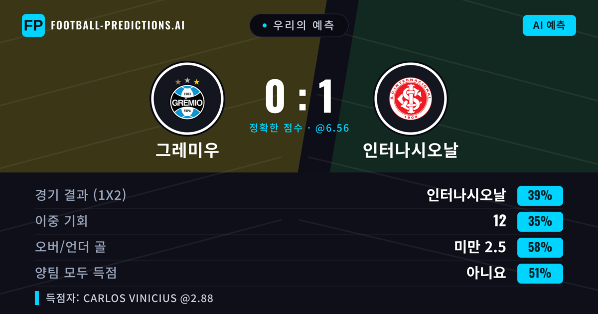 우리의 예측: 그레미우 vs 인터나시오날 — 인터나시오날 — 승리 (39%); 미만 2.5; 양팀 모두 득점: 예