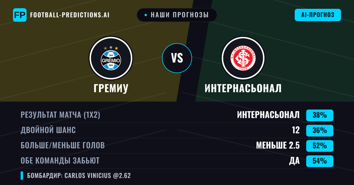 Наши прогнозы: Гремиу против Интернасьонал — Интернасьонал — Победа (40%); Меньше 2.5; Обе забьют Да
