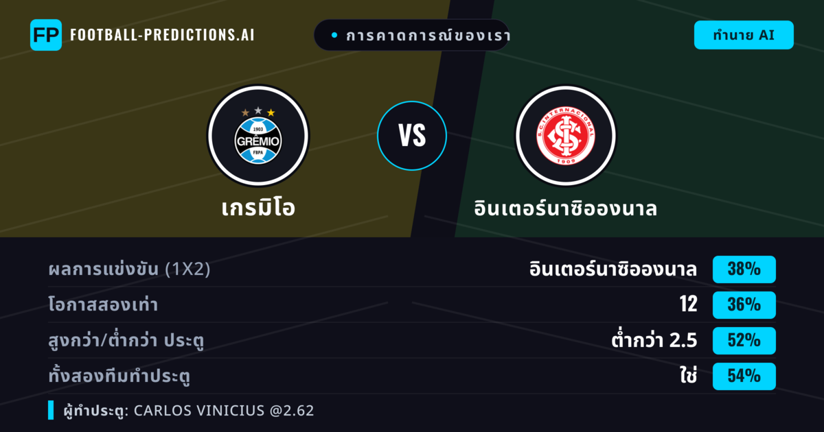 การคาดการณ์ของเรา: เกรมิโอ vs อินเตอร์นาซิอองนาล — อินเตอร์นาซิอองนาล — ชนะ (40%); ต่ำกว่า 2.5; ทั้งสองทีมทำประตู: ใช่