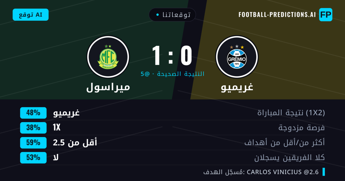 توقعاتنا: غريميو ضد ميراسول — غريميو — فوز (47%); أقل من 2.5; لا يسجل الطرفان