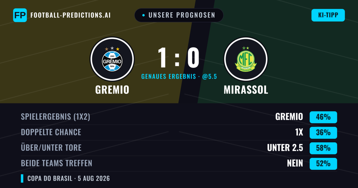 Unsere Prognosen: Gremio vs Mirassol — Gremio — Sieg (47%); Unter 2.5; Beide treffen: Nein
