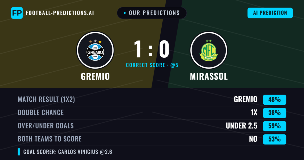 Our Predictions: Gremio vs Mirassol — Gremio — Win (47%); under 2.5; Both teams to score: No