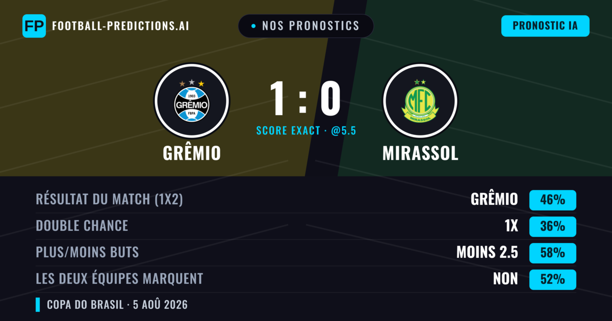 Nos pronostics: Grêmio vs Mirassol — Grêmio — Victoire (47%); Moins 2.5; Les deux marquent : Non