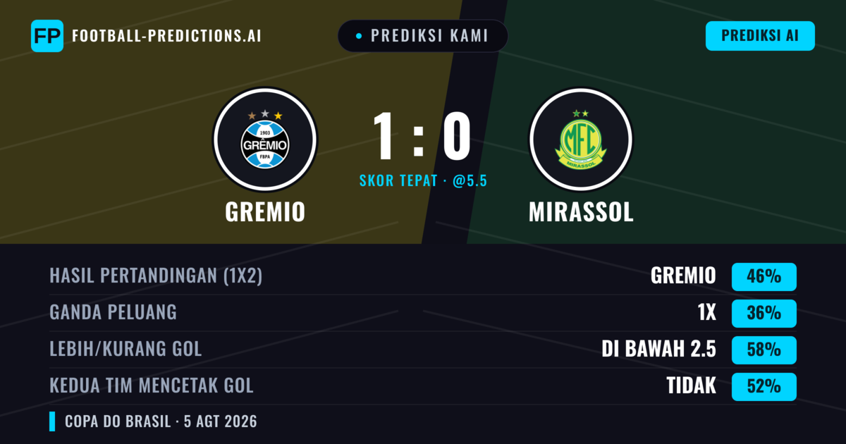Prediksi kami: Gremio vs Mirassol — Gremio — Menang (47%); Kurang 2.5; Kedua tim mencetak gol: Tidak