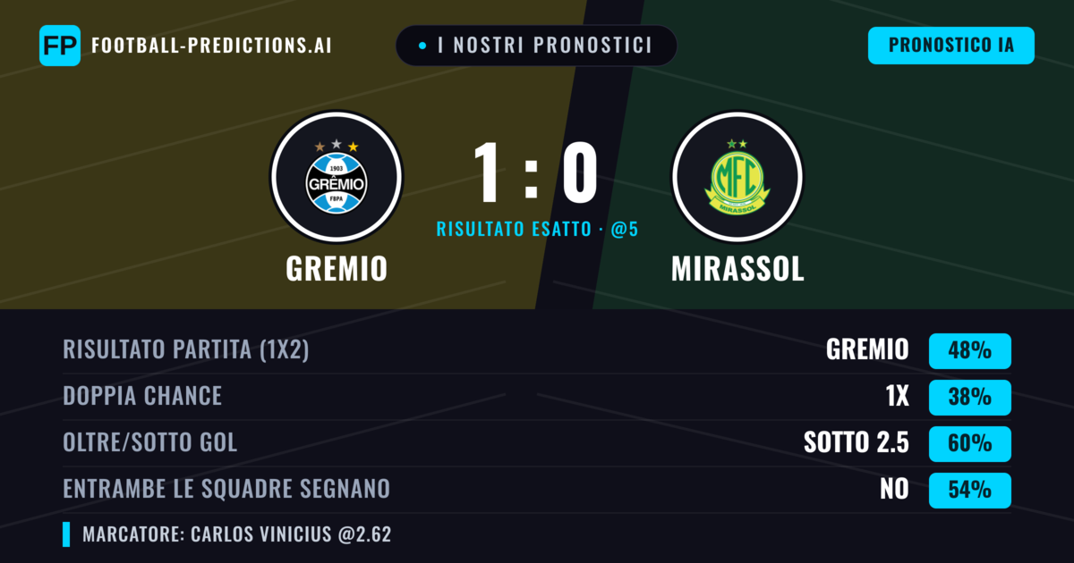 I nostri pronostici: Gremio vs Mirassol — Gremio — Vince (47%); Sotto 2.5; Entrambe segnano: No