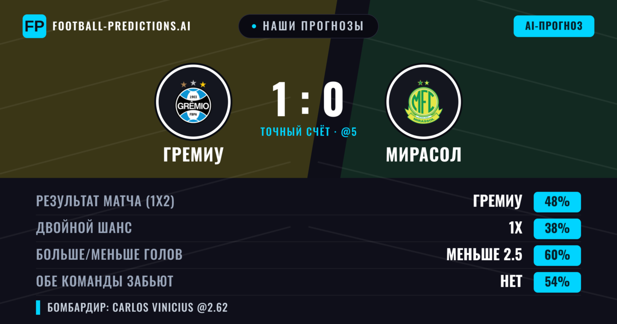 Наши прогнозы: Гремиу против Мирасол — Гремиу — Победа (46%); Меньше 2.5; Обе забьют Нет