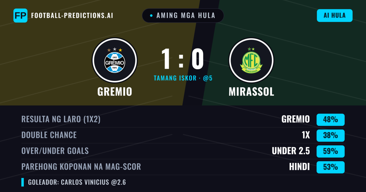 Aming mga hula: Gremio vs Mirassol — Gremio — Manalo (47%); Under 2.5; Parehong magbubuo: Hindi