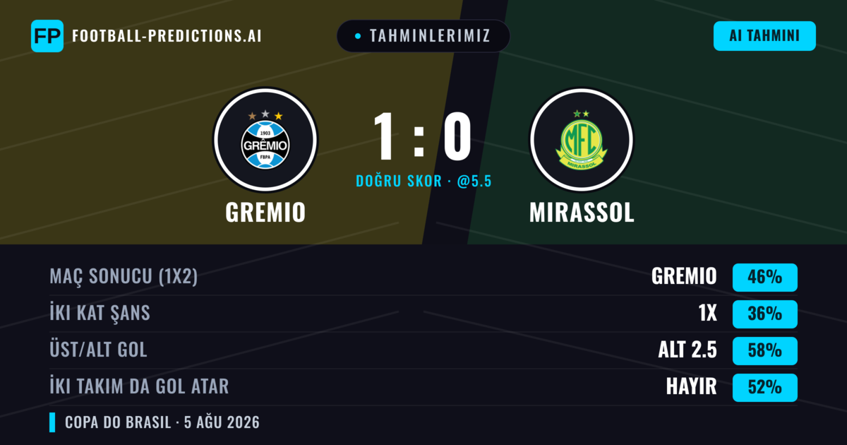 Tahminlerimiz: Gremio vs Mirassol — Gremio — Kazanmak (47%); Alt 2.5; İki taraf da gol atar: Hayır