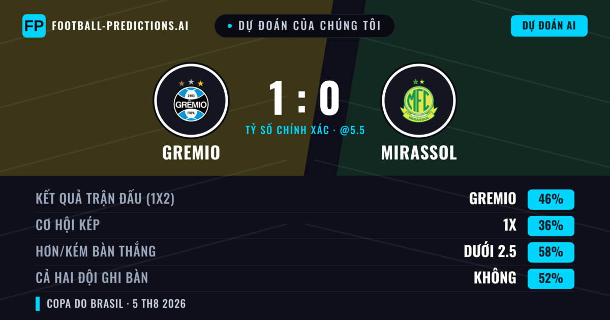 Dự đoán của chúng tôi: Gremio vs Mirassol — Gremio — Thắng (47%); Ít hơn 2.5; Cả hai ghi bàn: Không