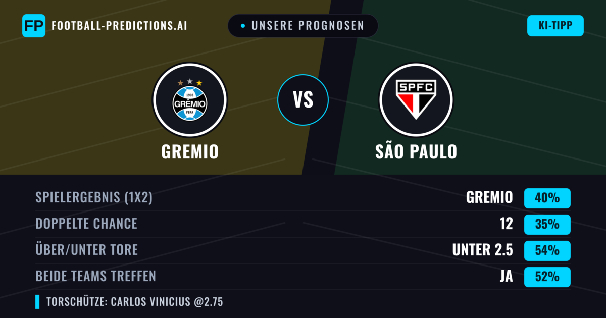 Unsere Prognosen: Gremio vs São Paulo — Gremio — Sieg (42%); Unter 2.5; Beide treffen: Ja