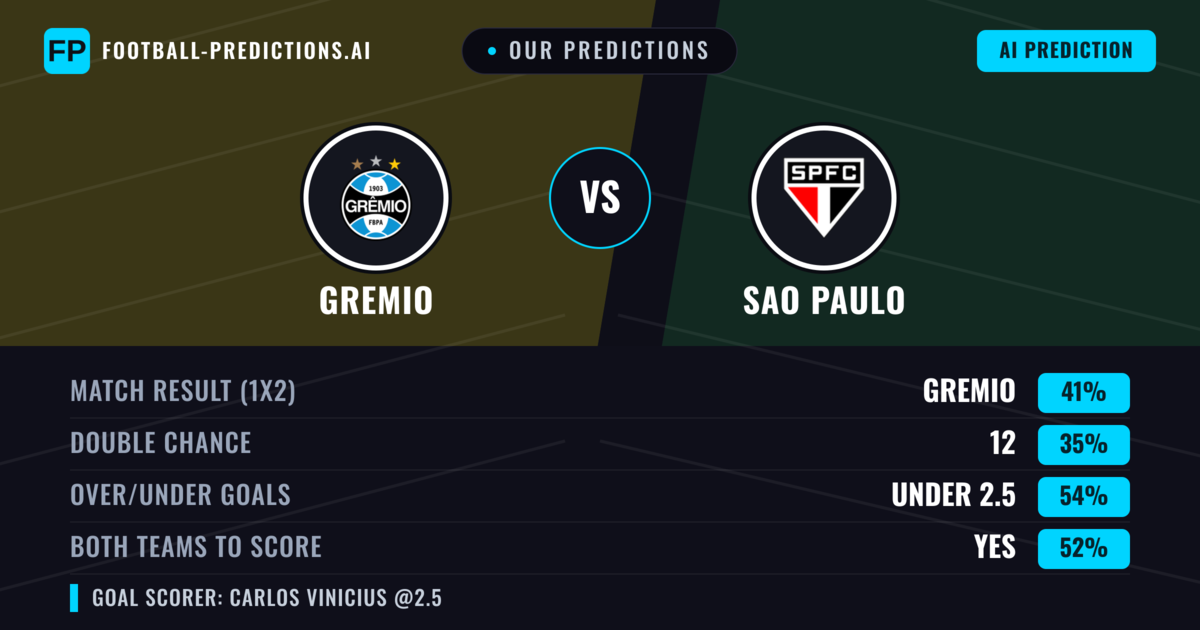 Our Predictions: Gremio vs Sao Paulo — Gremio — Win (42%); under 2.5; Both teams to score: Yes