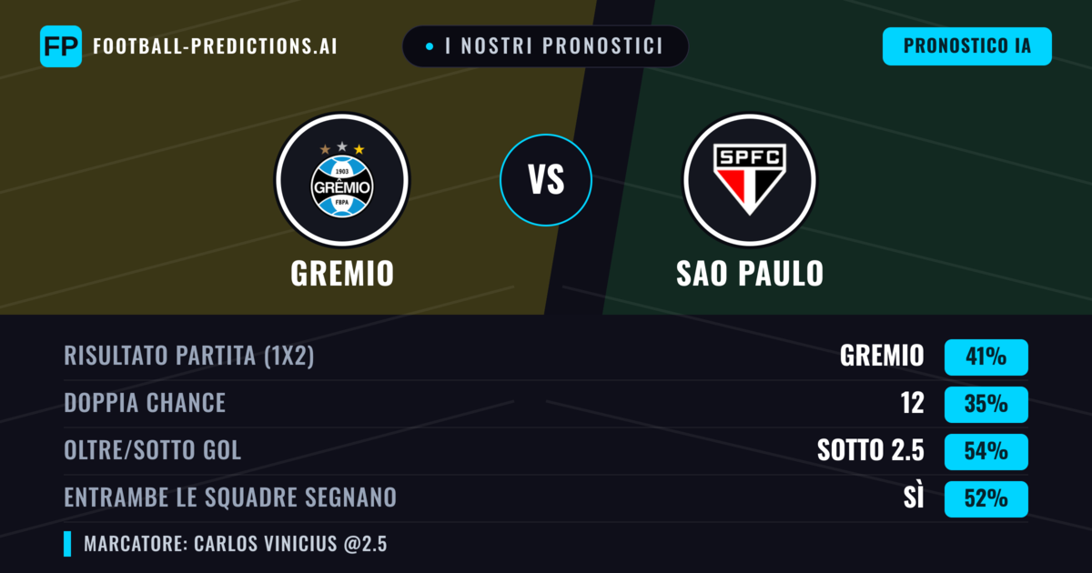 I nostri pronostici: Gremio vs Sao Paulo — Gremio — Vince (42%); Sotto 2.5; Entrambe segnano: Sì
