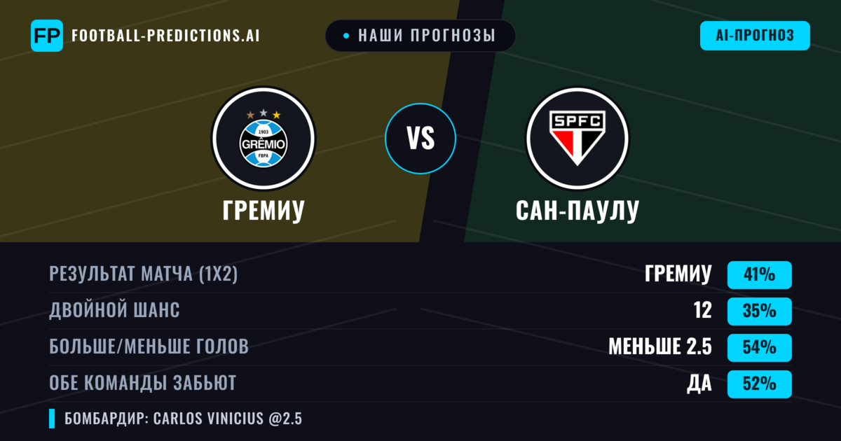 Наши прогнозы: Гремиу против Сан-Паулу — Гремиу — Победа (42%); Меньше 2.5; Обе забьют Да
