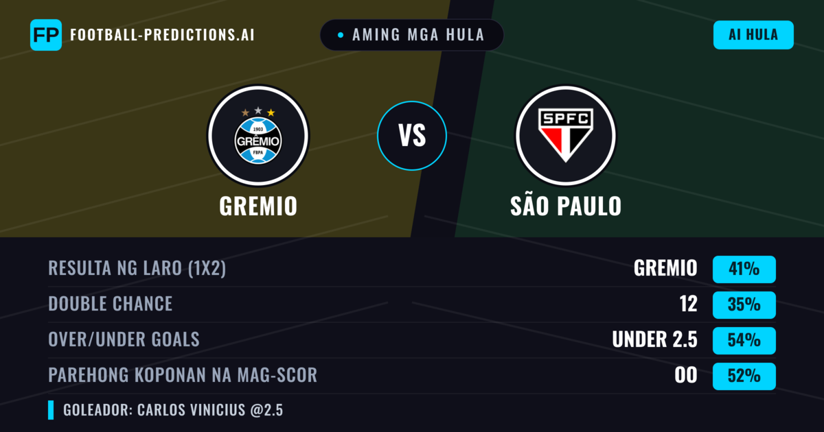 Aming mga hula: Gremio vs São Paulo — Gremio — Manalo (42%); Under 2.5; Parehong magbubuo: Oo