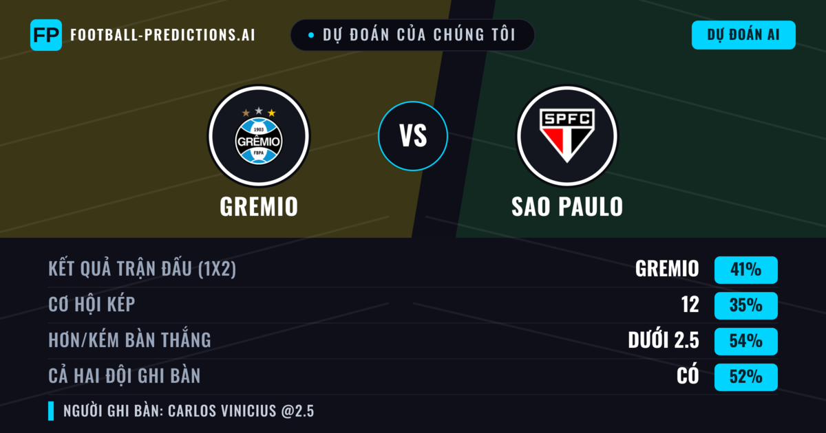 Dự đoán của chúng tôi: Gremio vs Sao Paulo — Gremio — Thắng (42%); Ít hơn 2.5; Cả hai ghi bàn: Có