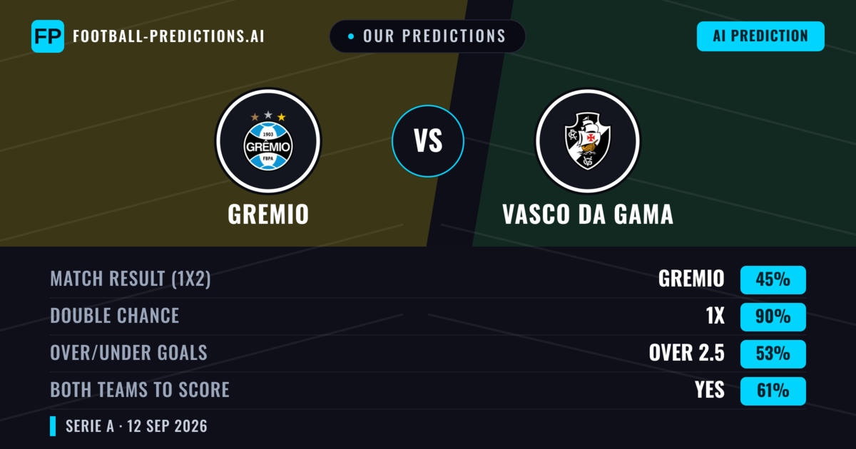 Our Predictions: Gremio vs Vasco DA Gama — Draw (45%); over 2.5; Both teams to score: Yes