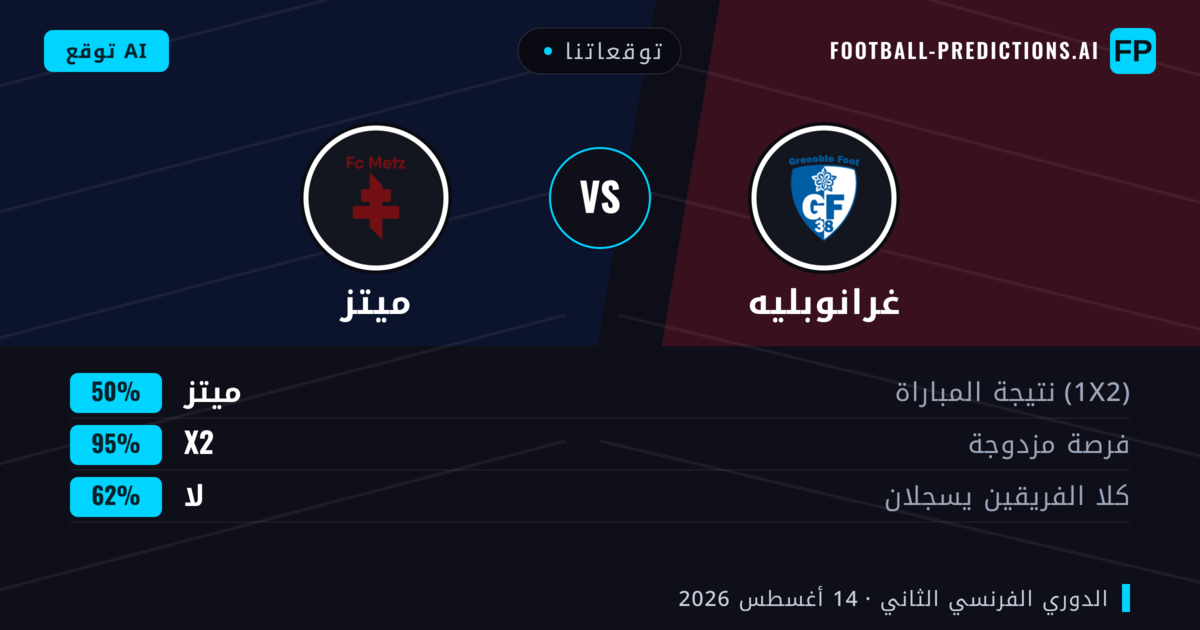 توقعاتنا: غرانوبليه ضد ميتز — ميتز — فوز (47%); أقل من 2.5; هدفين أو أكثر