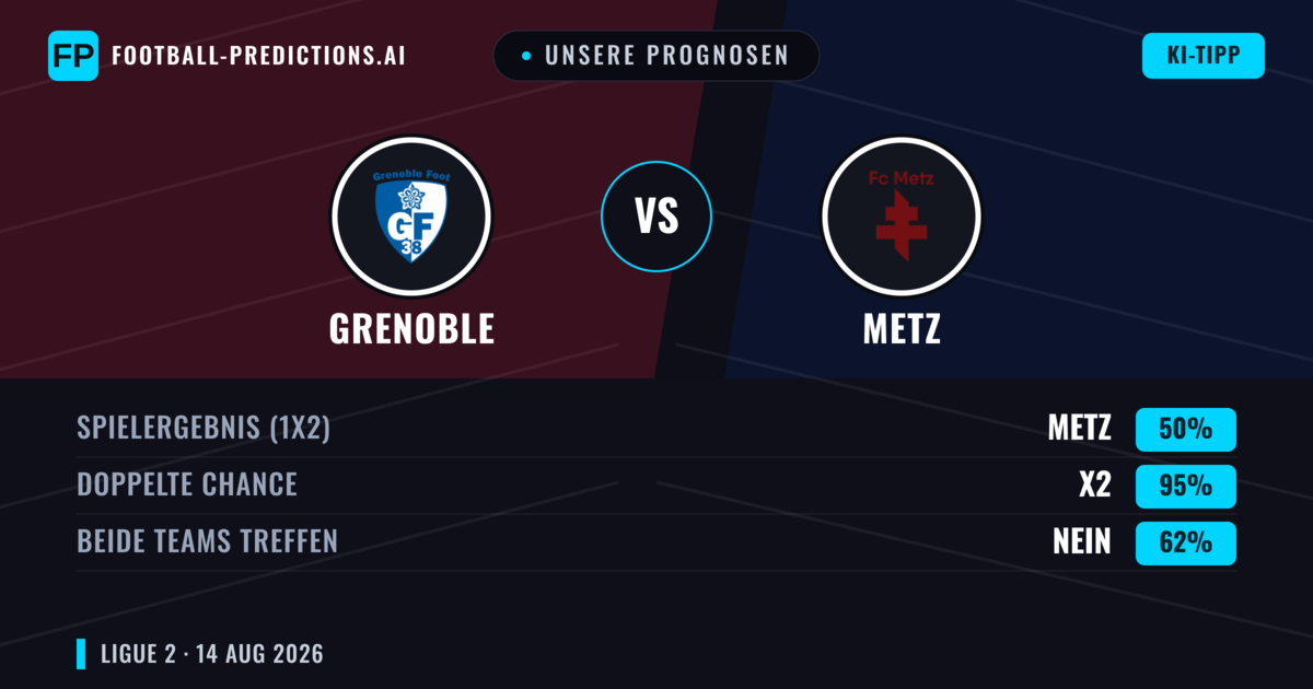 Unsere Prognosen: Grenoble vs Metz — Metz — Sieg (47%); Unter 2.5; Beide treffen: Ja