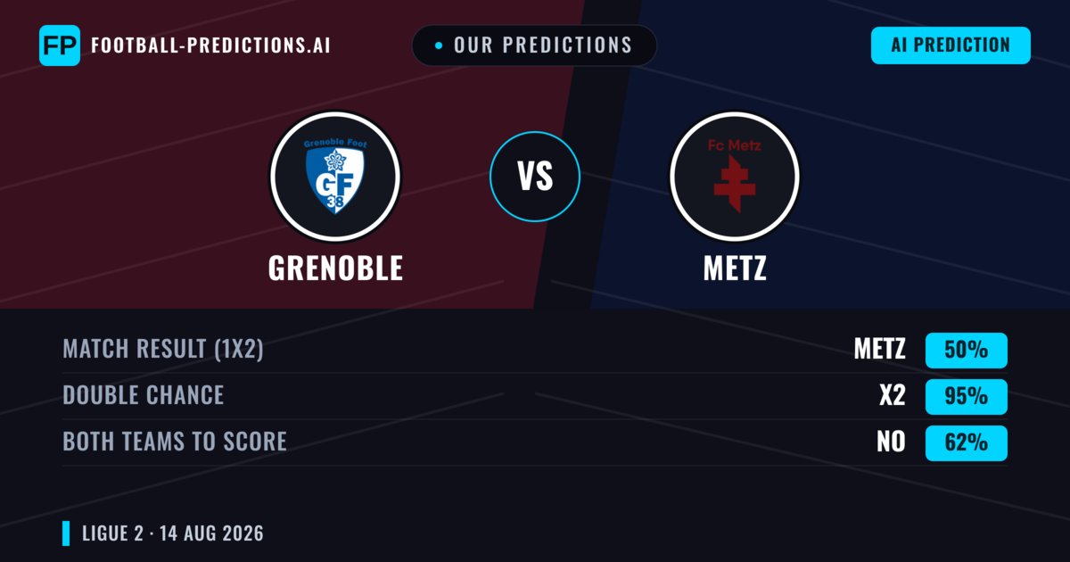 Our Predictions: Grenoble vs Metz — Metz — Win (47%); under 2.5; Both teams to score: Yes