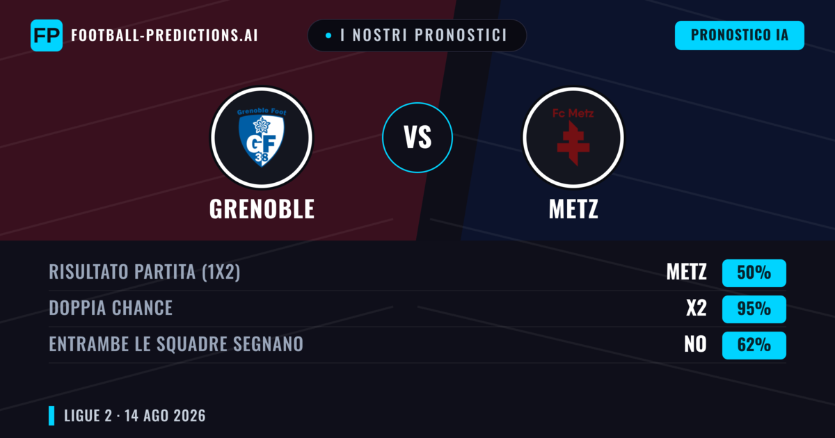 I nostri pronostici: Grenoble vs Metz — Metz — Vince (47%); Sotto 2.5; Entrambe segnano: Sì
