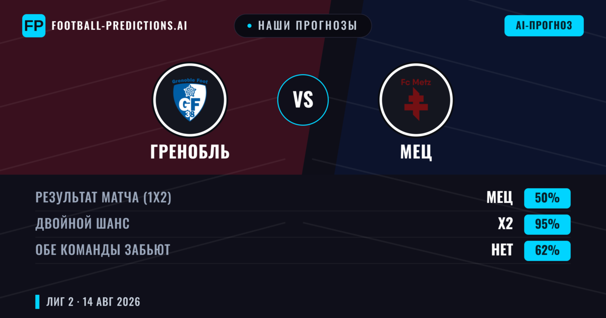 Наши прогнозы: Гренобль против Мец — Мец — Победа (47%); Меньше 2.5; Обе забьют Да