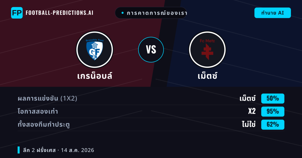 การคาดการณ์ของเรา: เกรน็อบล์ vs เม็ตซ์ — เม็ตซ์ — ชนะ (47%); ต่ำกว่า 2.5; ทั้งสองทีมทำประตู: ใช่