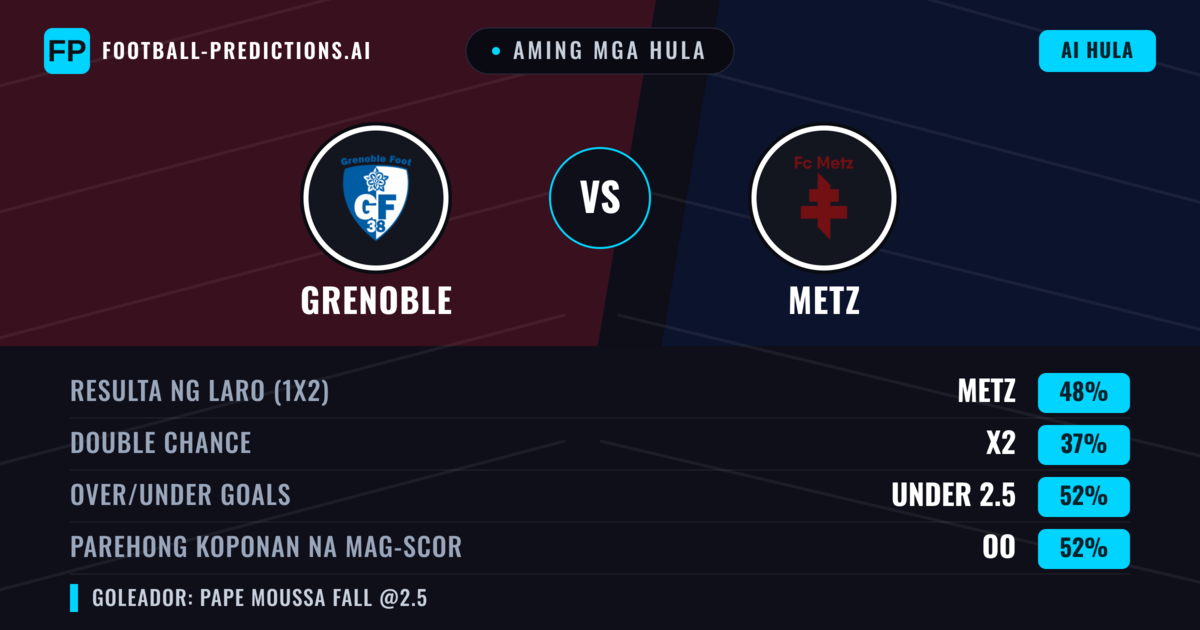 Aming mga hula: Grenoble vs Metz — Metz — Manalo (47%); Under 2.5; Parehong magbubuo: Oo