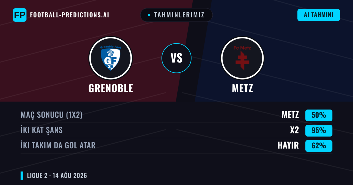 Tahminlerimiz: Grenoble vs Metz — Metz — Kazanmak (47%); Alt 2.5; İki taraf da gol atar: Evet