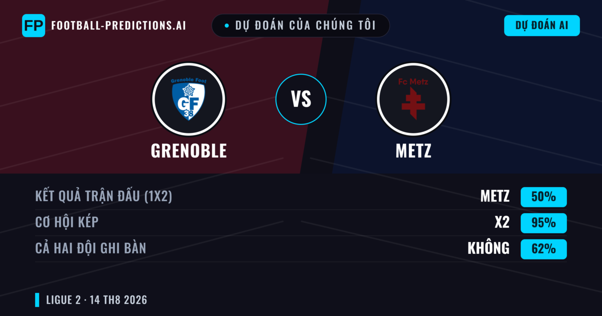 Dự đoán của chúng tôi: Grenoble vs Metz — Metz — Thắng (47%); Ít hơn 2.5; Cả hai ghi bàn: Có