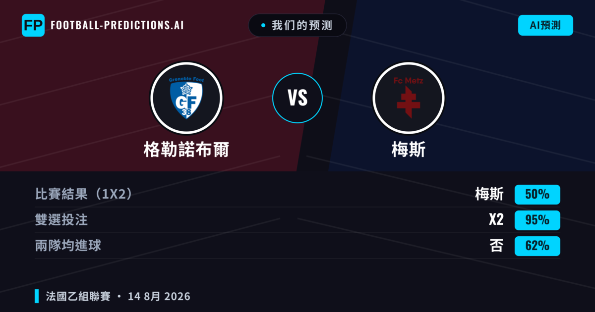 我们的预测: 格勒諾布爾 對 梅斯 — 梅斯 — 勝 (47%); 小球 2.5; 有進球