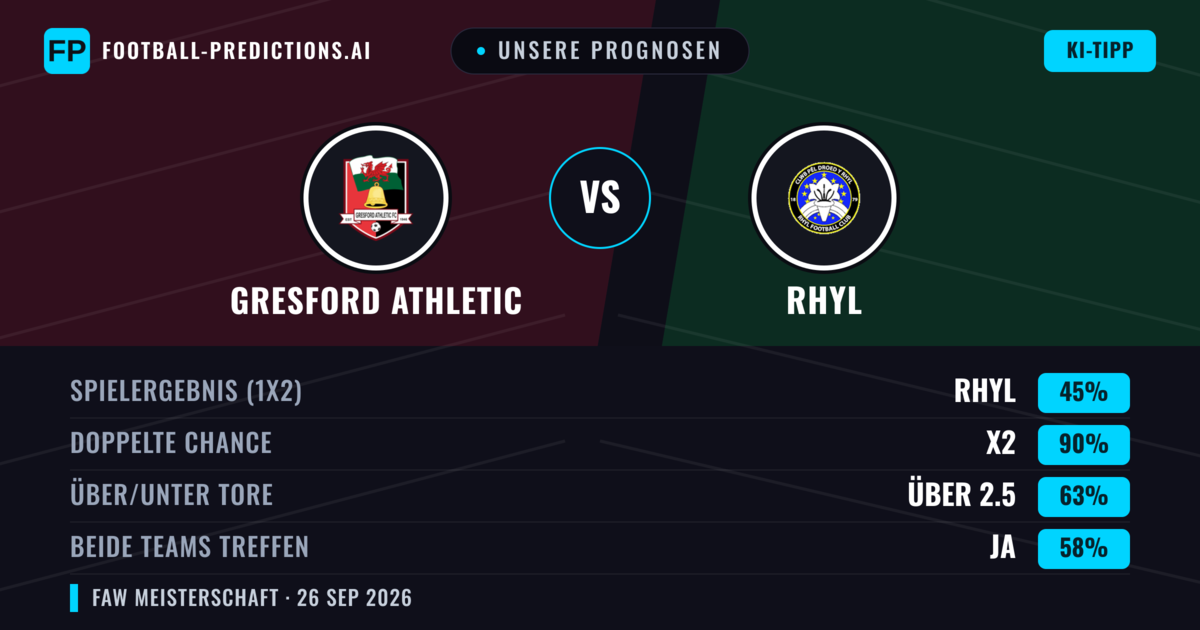 Unsere Prognosen: Gresford Athletic vs Rhyl — Unentschieden (45%); Über 2.5; Beide treffen: Ja