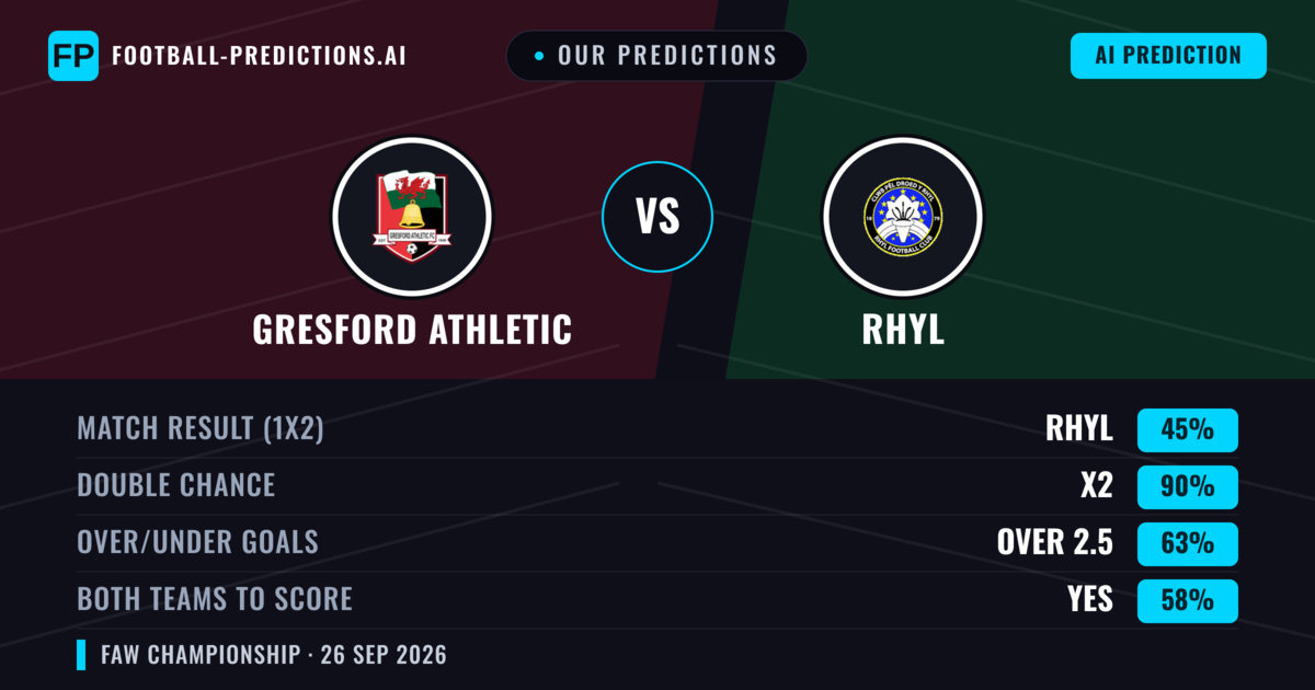 Our Predictions: Gresford Athletic vs Rhyl — Draw (45%); over 2.5; Both teams to score: Yes