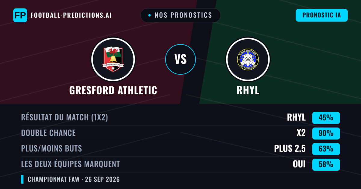 Nos pronostics: Gresford Athletic vs Rhyl — Nul (45%); Plus 2.5; Les deux marquent : Oui