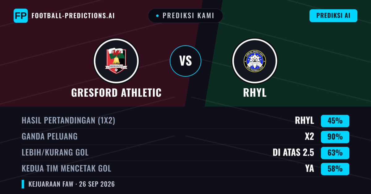 Prediksi kami: Gresford Athletic vs Rhyl — Seri (45%); Lebih 2.5; Kedua tim mencetak gol: Ya