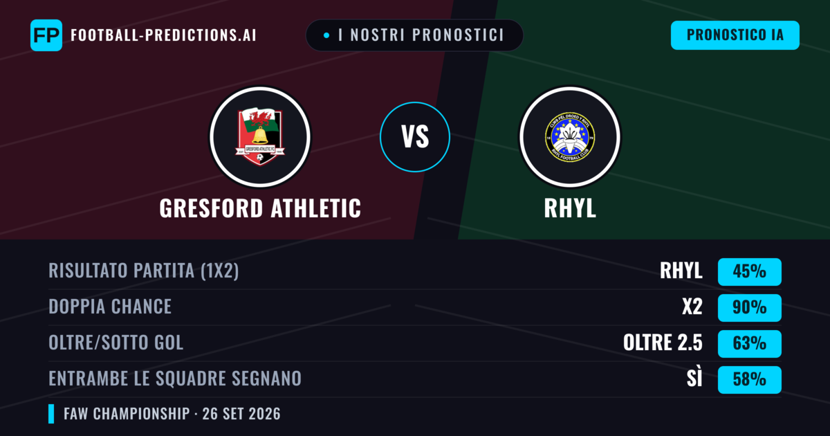 I nostri pronostici: Gresford Athletic vs Rhyl — Pareggio (45%); Oltre 2.5; Entrambe segnano: Sì