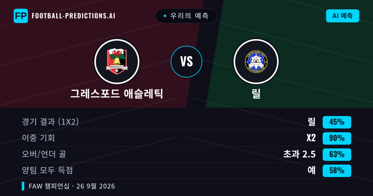 우리의 예측: 그레스포드 애슬레틱 vs 릴 — 무승부 (45%); 초과 2.5; 양팀 모두 득점: 예