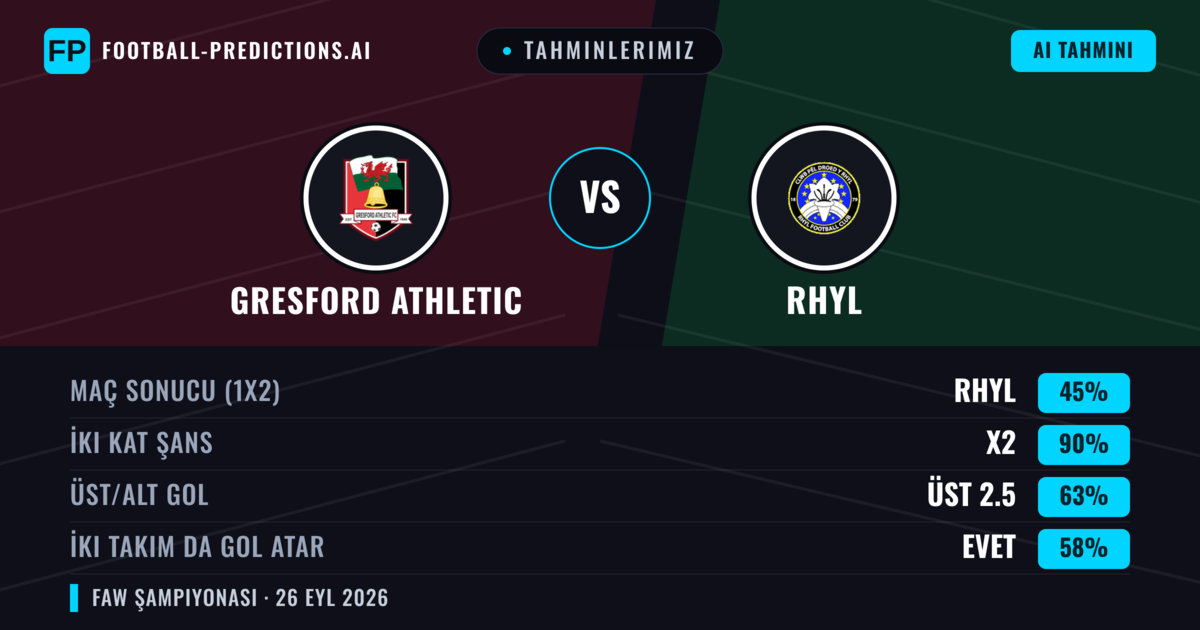 Tahminlerimiz: Gresford Athletic vs Rhyl — Beraberlik (45%); Üst 2.5; İki taraf da gol atar: Evet