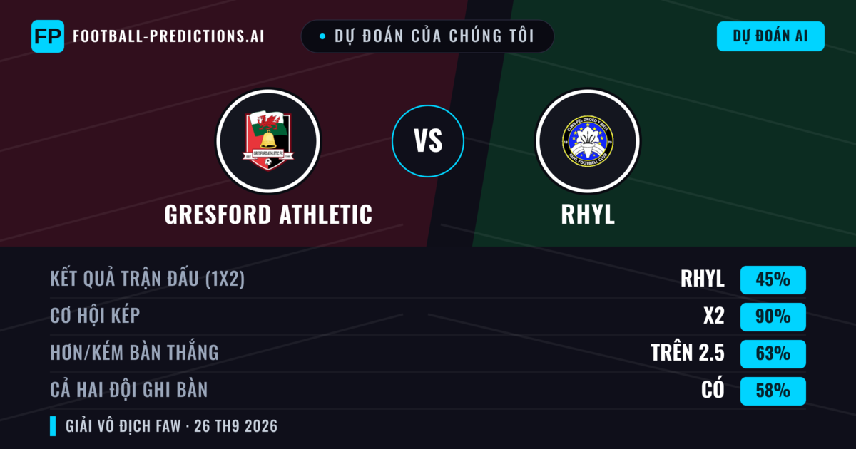 Dự đoán của chúng tôi: Gresford Athletic vs Rhyl — Hòa (45%); Hơn 2.5; Cả hai ghi bàn: Có