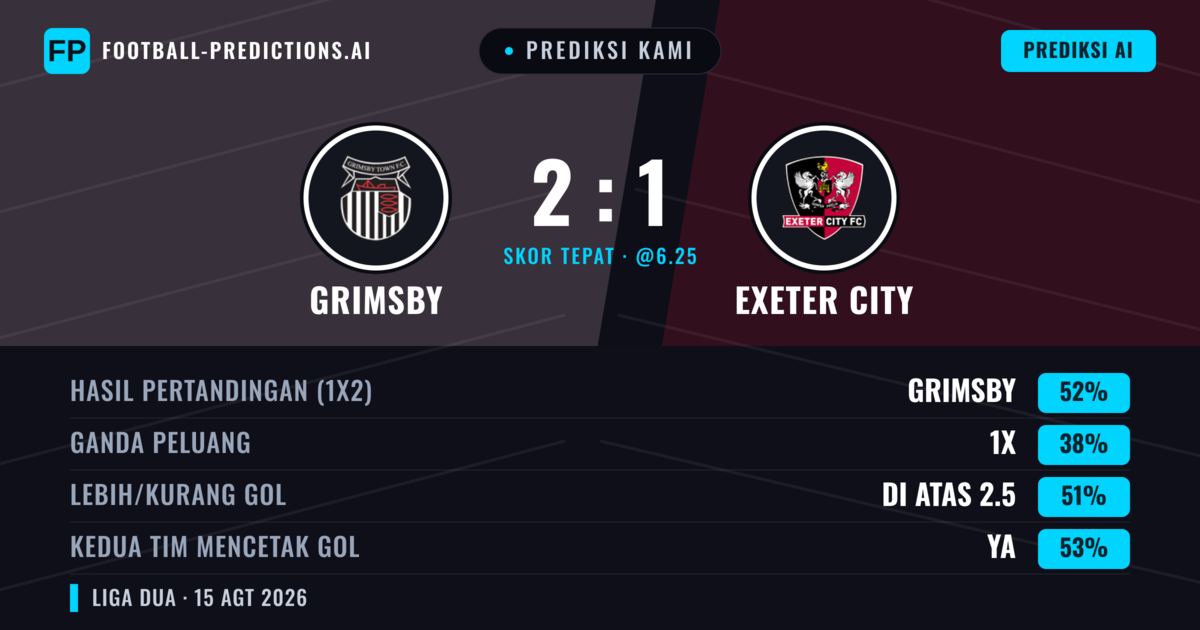 Prediksi kami: Grimsby vs Exeter City — Grimsby — Menang (54%); Lebih 2.5; Kedua tim mencetak gol: Ya