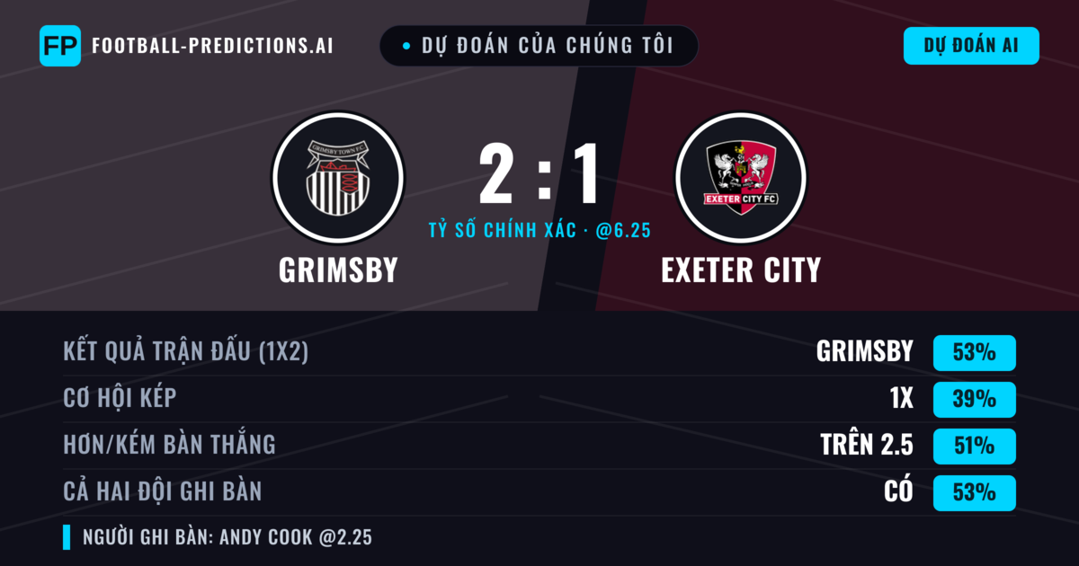 Dự đoán của chúng tôi: Grimsby vs Exeter City — Grimsby — Thắng (54%); Hơn 2.5; Cả hai ghi bàn: Có