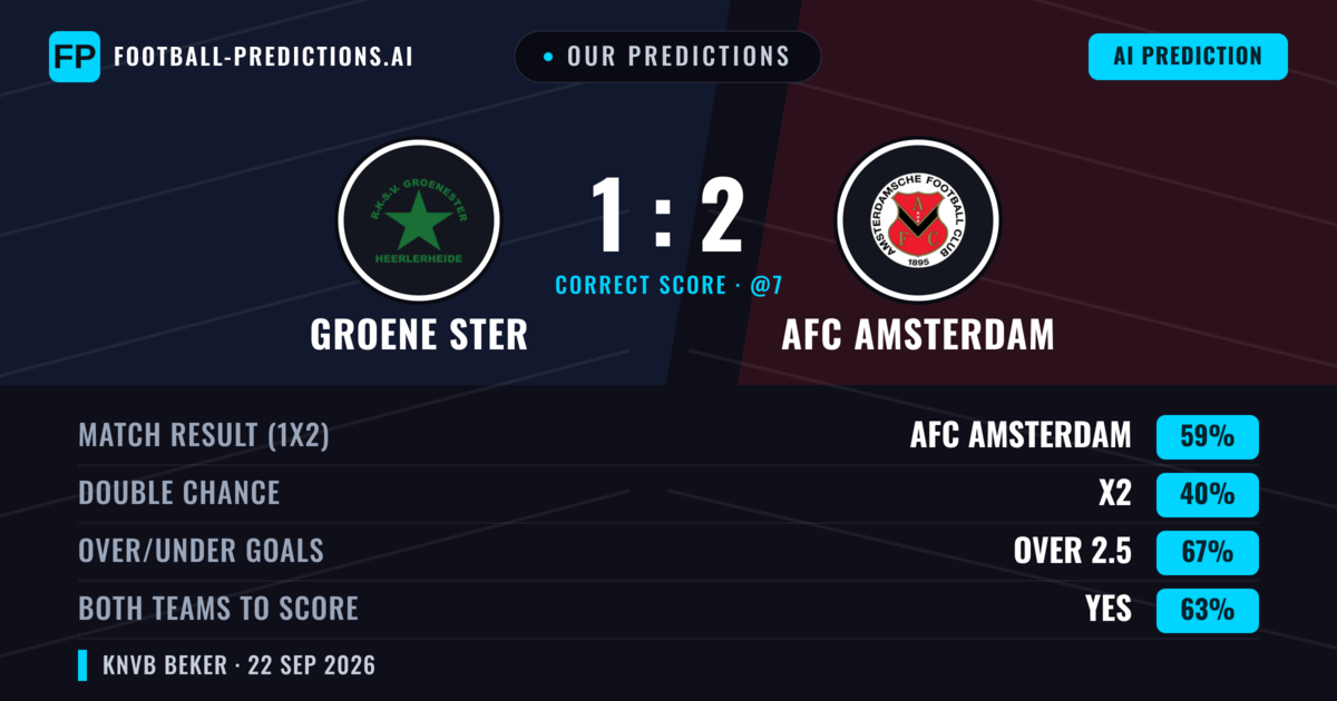 Our Predictions: Groene Ster vs AFC Amsterdam — AFC Amsterdam — Win (57%); over 2.5; Both teams to score: Yes