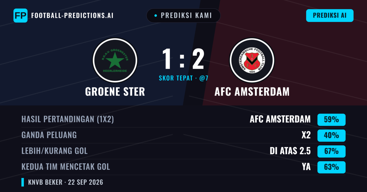 Prediksi kami: Groene Ster vs AFC Amsterdam — AFC Amsterdam — Menang (57%); Lebih 2.5; Kedua tim mencetak gol: Ya