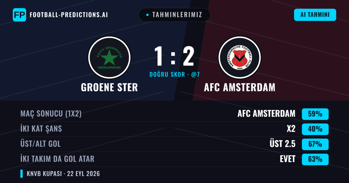Tahminlerimiz: Groene Ster vs AFC Amsterdam — AFC Amsterdam — Kazanmak (57%); Üst 2.5; İki taraf da gol atar: Evet