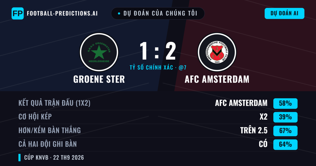 Dự đoán của chúng tôi: Groene Ster vs AFC Amsterdam — AFC Amsterdam — Thắng (57%); Hơn 2.5; Cả hai ghi bàn: Có