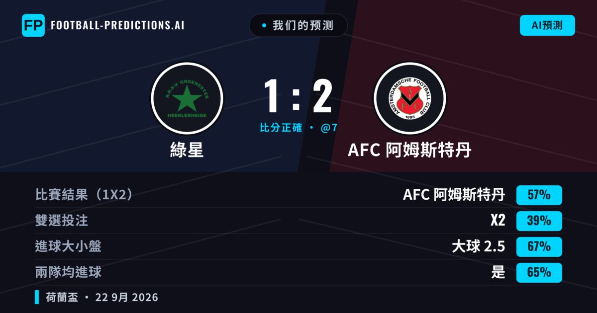 我们的预测: 綠星 對 AFC 阿姆斯特丹 — AFC 阿姆斯特丹 — 勝 (57%); 大球 2.5; 有進球